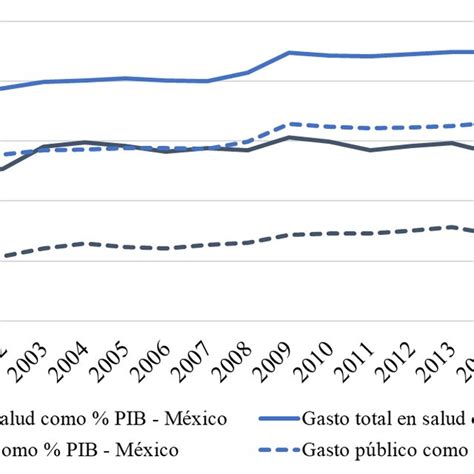 Evolución Del Gasto Total Y Público En Salud Como Porcentaje Del Pib