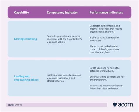 How To Build A Competency Model Acorn