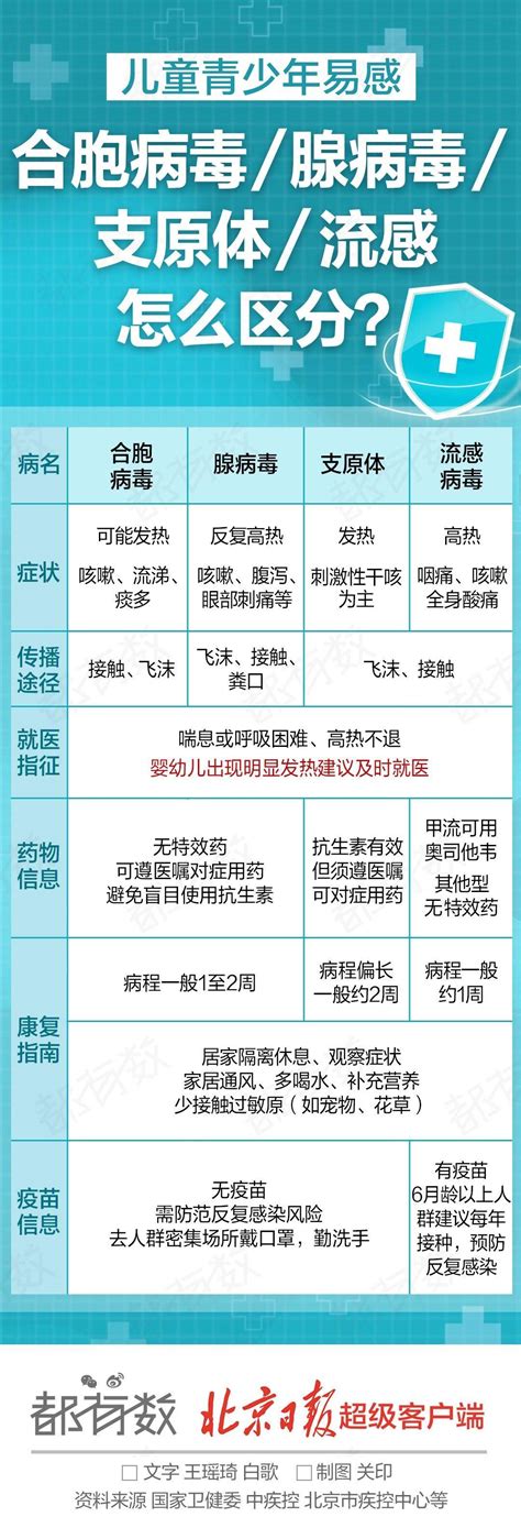 四种呼吸道疾病如何区分 健康 生活百科 简易百科