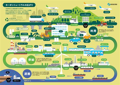 2050年カーボンニュートラル実現のために －エネルギーの運搬から、供給、利用まで社会全体としてco2をゼロにする「カーボンニュートラル」への挑戦－