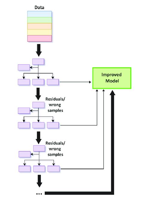 Gradient Boosted Decision Tree Gbdt Download Scientific Diagram