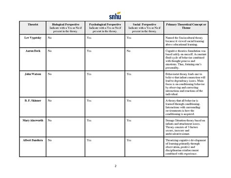 Psy Module Five Milestone Template