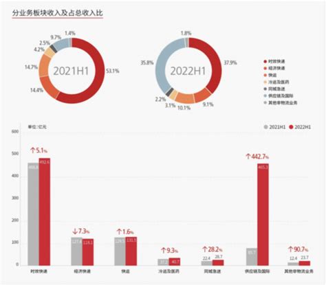 顺丰控股上半年营收超1300亿元 归母净利润增长231 业务多元化效果渐显财经头条