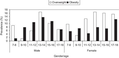 The Sex Specifi C Prevalence Of Overweight And Obesity Among Jordanian Download Scientific