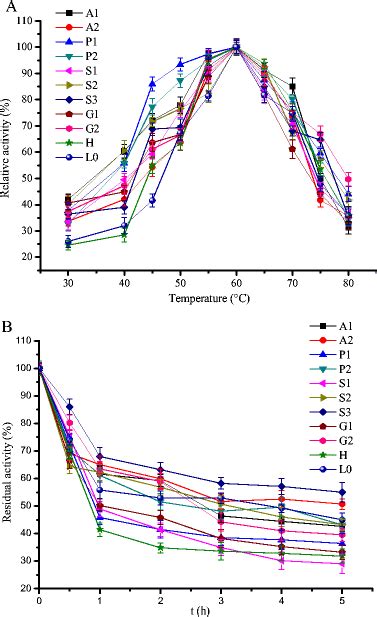 Temperature Optima A And Thermostability B Of Spore Surfaced