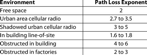 Path Loss Exponent In Various Environments Download Table