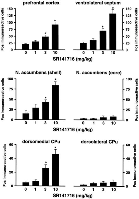 Blockade Of Cannabinoid Receptors By SR141716 Selectively Increases Fos