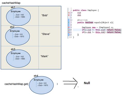 Pavan Adf Java Hashmap Equals And Hashcode