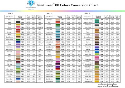 Simthread 80 Janome Colors Embroidery Thread Set 500MDefault Title