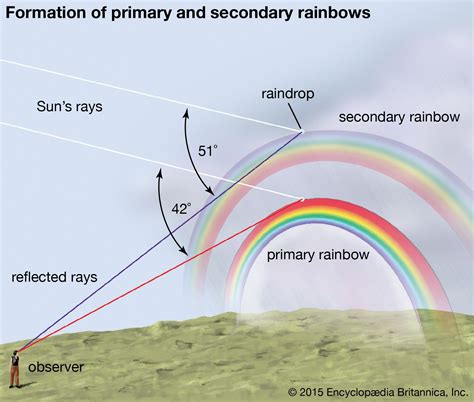 rainbow - Students | Britannica Kids | Homework Help