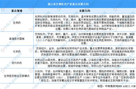 【产业图谱】2023年浙江省生物医药产业链、布局及现状分析（图） 中商情报网