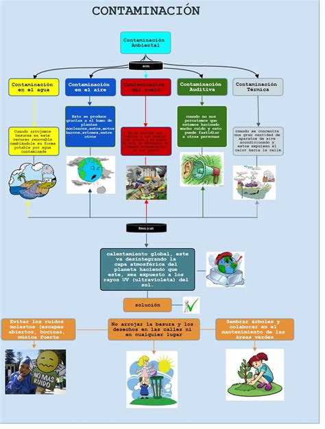 Mapa Conceptual De La Contaminación Ambiental Mapas Conceptuales