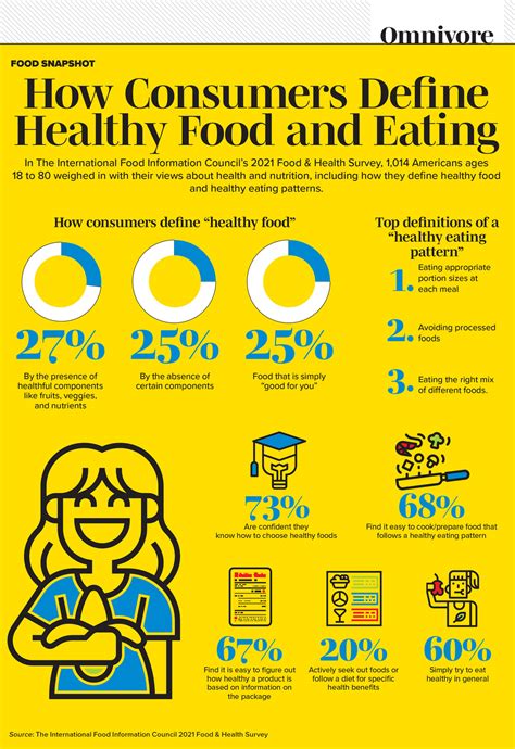 How Consumers Define Healthy Food And Eating