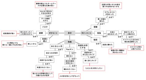 【図解あり】「マインドマップ」を活用した自己分析のやり方とは？ 就職エージェントneo