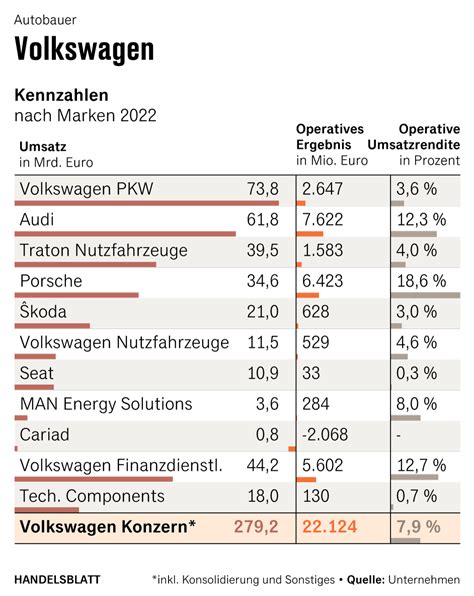 Volkswagen will binnen fünf Jahren 180 Milliarden Euro investieren