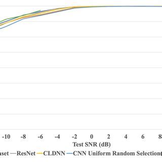 Single SNR Selection with Considered Architectures and SNR boosting ...