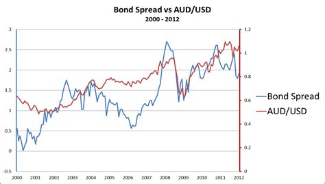 How Bond Spreads Between Two Countries Affect Their Exchange Rate