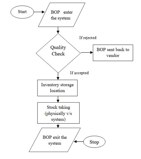 Flow chart of Inventory process | Download Scientific Diagram