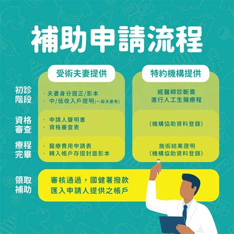 試管嬰兒擴大補助 申請流程、準備文件、補助項目一次看