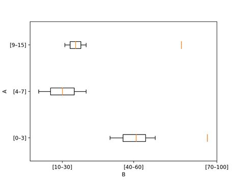 Matplotlib How Can I Draw A Plot Of Box Plots In Python Multiple Box