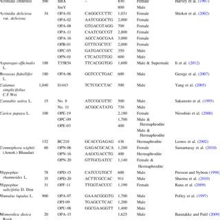 Different Types Of Sex Determination Mechanisms In Flowering Plants