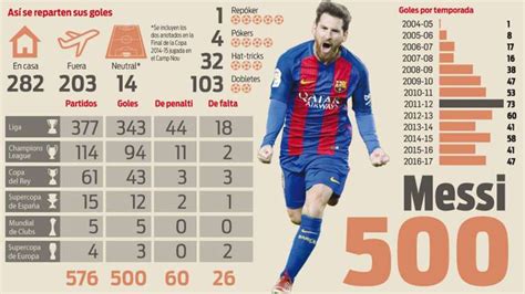 Cómo Fueron Los 500 Goles De Messi Al Detalle Tn