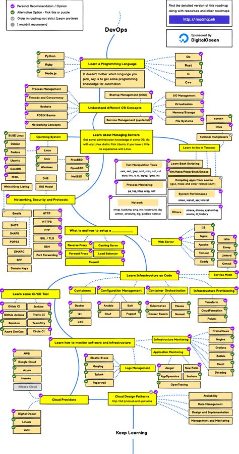 Devops Roadmap Learn To Become A Devops Engineer Or Sre