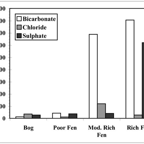 Maximum Concentrations In Mgl Of Major Anions Determined In Surface