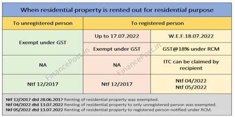 GST On Rent Of Residential Property FinancePost