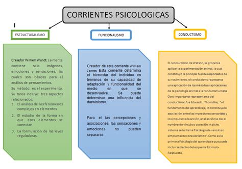 Psicologiasocial Corrientes Psicologicas