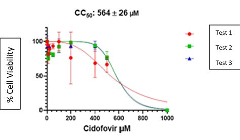 The 50 Cytotoxic Concentration CC50 Value Of Cidofovir In A549 Cells