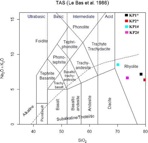 Total Alkalis Versus Silica Tas Diagram Of Both Glass Shards And Bulk