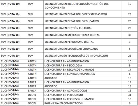 Udg Publican Lista De Cupos Disponibles En Estas Carreras Y Centros