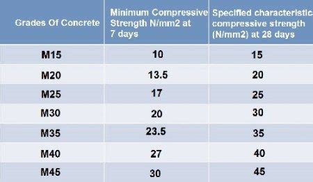 Compressive Strength Test Of Concrete Cubes - Daily Civil