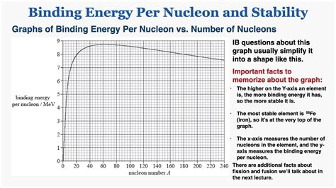 Binding Energy Per Nucleon And Stability IB Physics YouTube