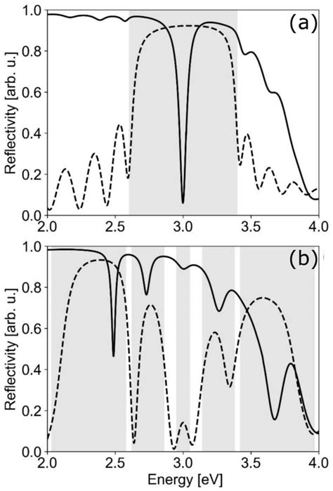 A Reflectivity Spectra Of The Dbr Formed By A And B Layers Dashed