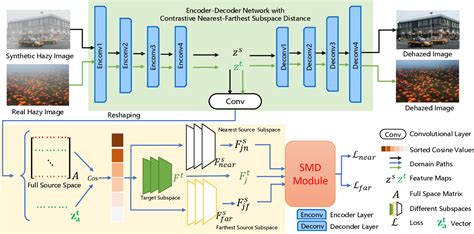 Figure 1 From Unsupervised Domain Adaptation Image Dehazing With Contrastive Nearest Farthest