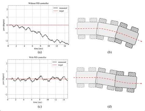 Result of yaw angle control. (a) The result without yaw angle ...
