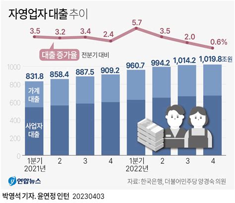 그래픽 자영업자 대출 추이 연합뉴스