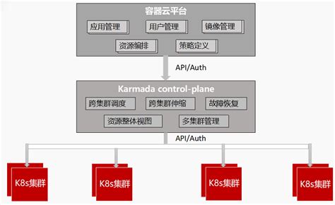 Karmada 工商银行多k8s集群管理及容灾实践 云社区 华为云