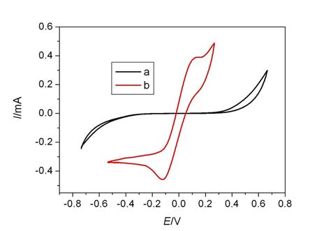 Figure S4 Cyclic Voltammograms Of A Naked And B Platinized