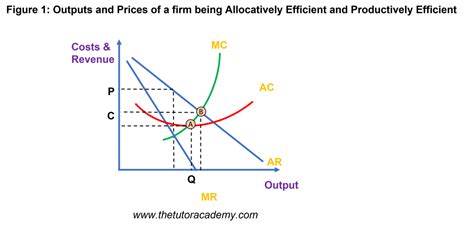 Efficiency The Tutor Academy