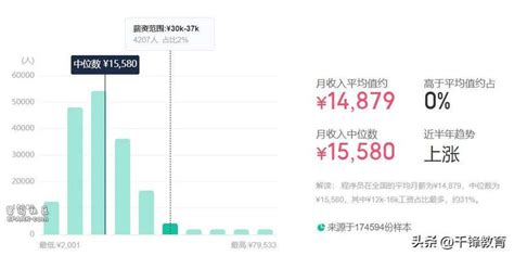 中国程序员真实收入大曝光 看完酸了 真的没想到