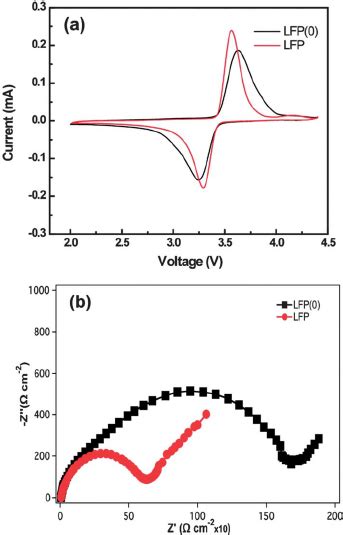 A Cv Curves For Lfp And Lfp And B Electrochemical Impedance