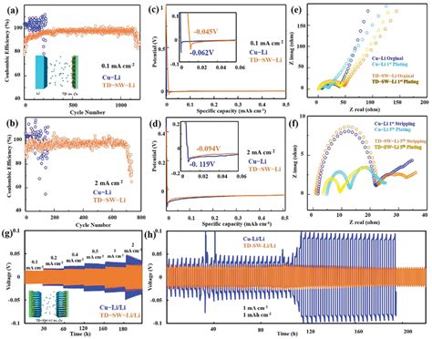 Coulombic Efficiency Of The Asymmetric Cells Using Bare Culi And