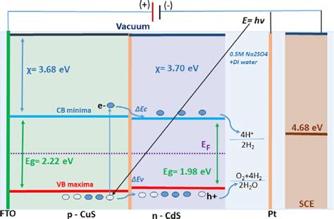 Band Diagram Of The Heterojunction Cus Cds Showing A Straddling Type