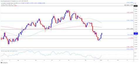 Us Dollar Forecast Usdcad Recovery Pulls Rsi Out Of Oversold Zone