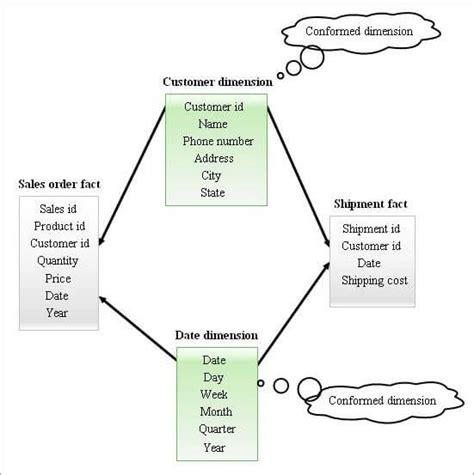 Fact Table In Data Warehouse Examples | Elcho Table