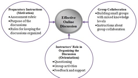 Main Components Of The Structured Discussion Forum Download