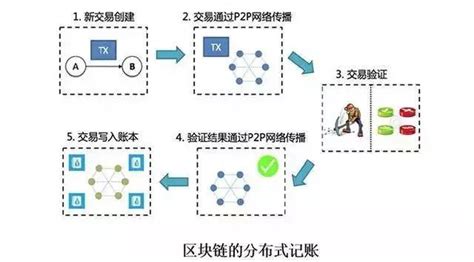 1分钟看懂区块链的交易流程一